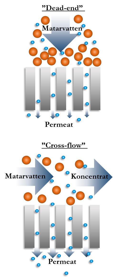 Figur 2.9 Översikt för olika typer av fouling, rengöringar och dess effekt på tryck över membranytan (TMP från engelskans transmembrane pressure) (ph 2).