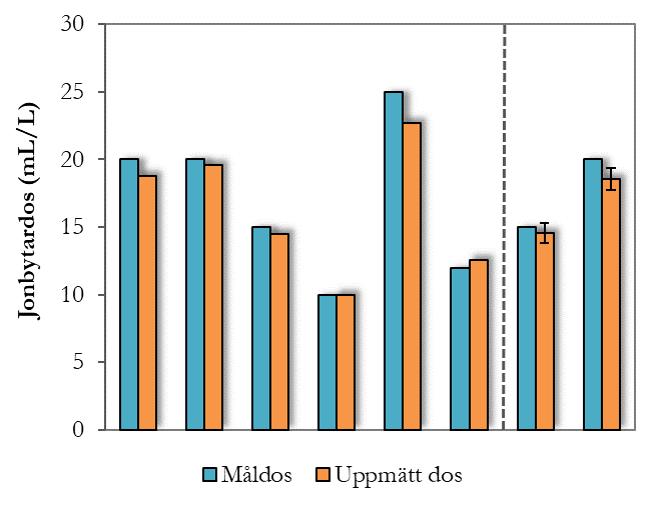 Figur 4.2 Jämförelse av önskad dos (måldos, blå) och uppmätt dos (orange) jonbytarmassa.
