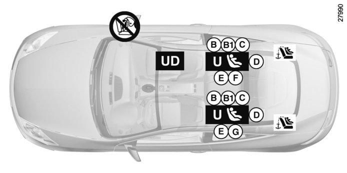 BARNSÄKERHET: ditsättning av barnstol (4/5) Bild av installationen för tvådörrarsversion ³ Kontrollera den främre airbagen innan en passagerare sätter sig på sätet och innan du installerar en