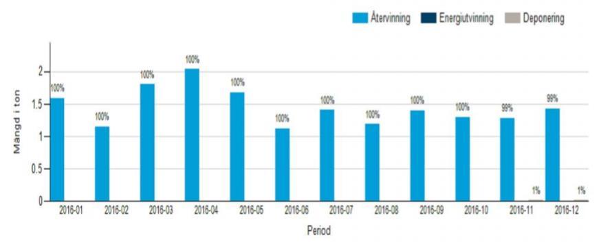 Hur bra är vi på att sopsortera!? IL Recycling arbetar för ett miljömässigt hållbart samhälle. Deras vision är en värld där inget blir över allt som kan återvinnas återvinns.
