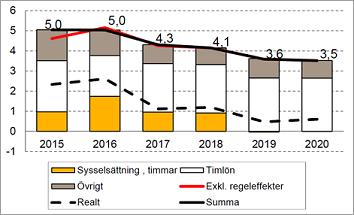 Antalet yngre och äldre personer ökar relativt snabbt vilket leder till kraftigt ökade behov av kommunal service och tjänster.