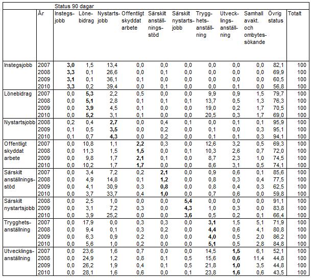 PM 54 Tabell 23. Deltagare vars stöd för anställning har avslutats, andel (procent) som efter 3 månader åter har subventionerad anställning respektive övrig status, åren 2007 till 2010. Not.