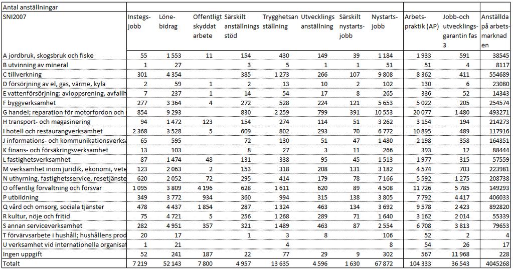 PM 87 Tabell 50. Antal subventionerade anställningar efter bransch (SNI 2007), år 2010.