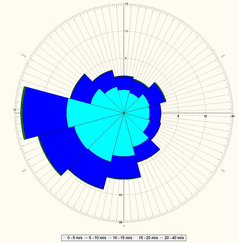 Figur 2. Årlig distribution av vindriktningar vid Orminge centrum. Västliga och sydsydvästliga vindar är förhärskande och har därför valts att studera i denna studie.