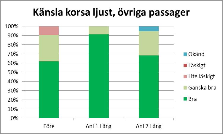 Figur 18 Elevernas upplevelse av att korsa Lommavägen i passage C i dagsljus Figur 19 Elevernas upplevelse av att korsa Lommavägen i övriga passager i dagsljus I mörker har elevernas känsla av