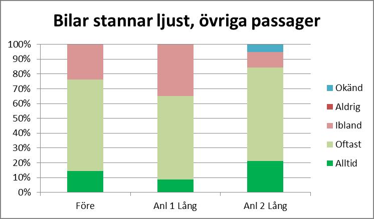 Figur 25 Elevernas upplevelse av hur ofta bilarna stannar för att låta dem korsa Lommavägen i övriga passager i dagsljus Svaren alltid och oftast låg tillsammans på cirka 60 % vid passage C i