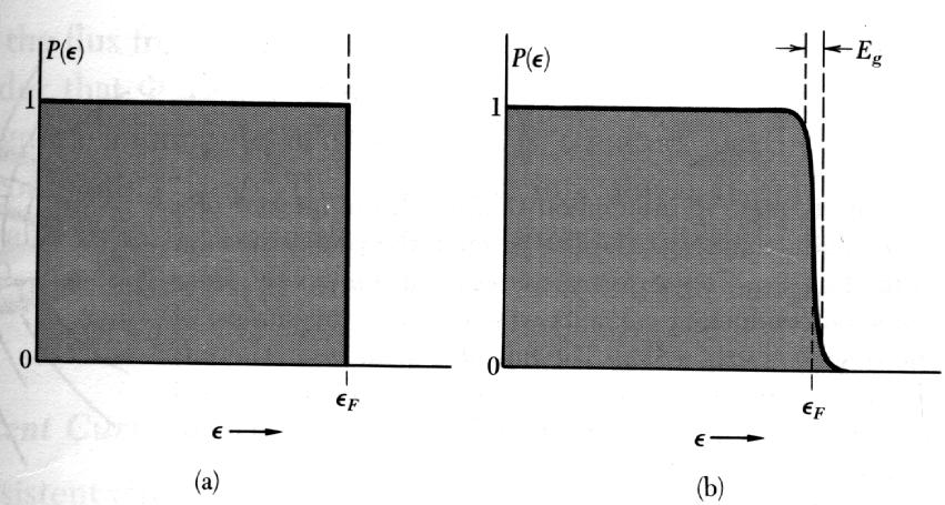 16.3.4. BCS-grundtillståndet I BCS-teorin är alla elektroner parade vid 0 K. Elektronerna är ju fermioner, så ett par av elektroner är bosoner.