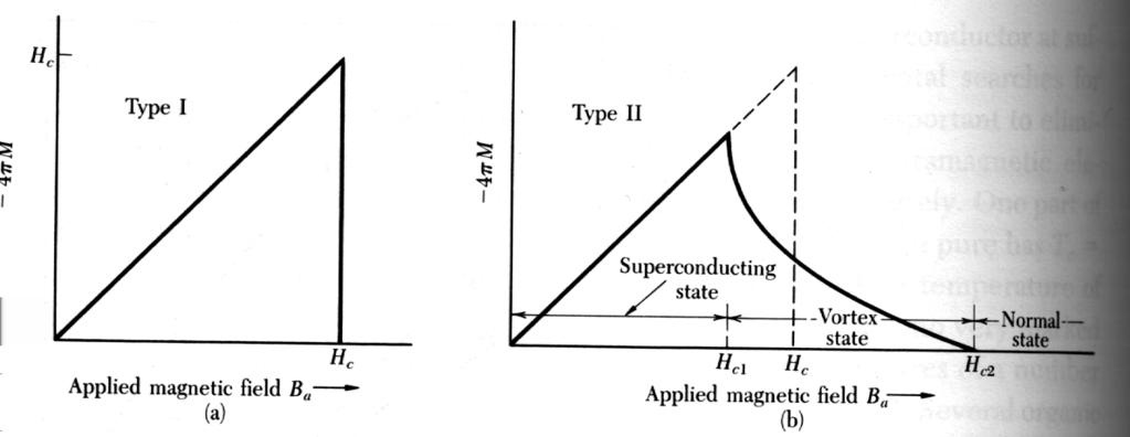Värdet på H c2 kan vara extremt högt i vissa typ II-supraledare, upp till storleksordningen 50 T (högre än man kan mäta, detta är en extrapolation).