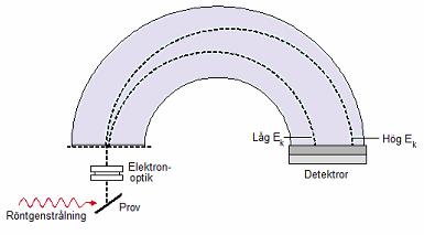 Bild 18 Halvsfärisk elektronanalysator 5.2 Mätmetoder Elektromagnetisk strålning, ljus, har både våg- och partikelegenskaper.