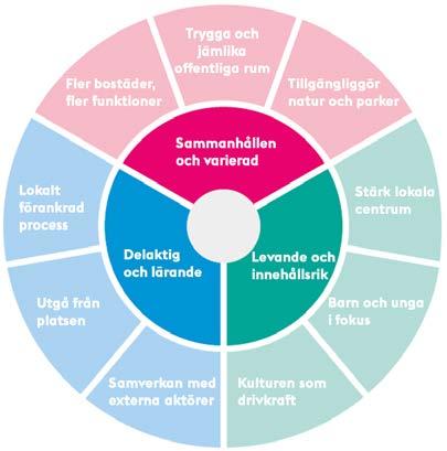 5 VISION OCH MÅL FÖR DET KONSTNÄRLIGA GESTALTNINGEN Visionen för konsten i Vårberg är att den ska bottna i de grundläggande idéer och värden i området som har byggts upp och förvaltats sedan