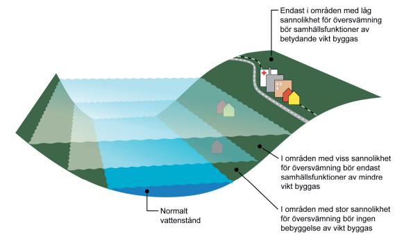 Illustration: Rekommendationer vid fysisk planering, ur Länsstyrelsernas rapport Översvämningsrisker i fysisk planering, 2006. ny bebyggelse.
