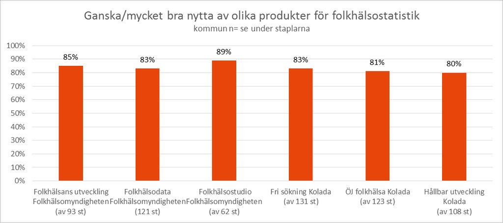 En stor del av respondenternas organisationer inhämtar folkhälsostatistik för jämförelser med andra kommuner och landsting/regioner på flera sätt.