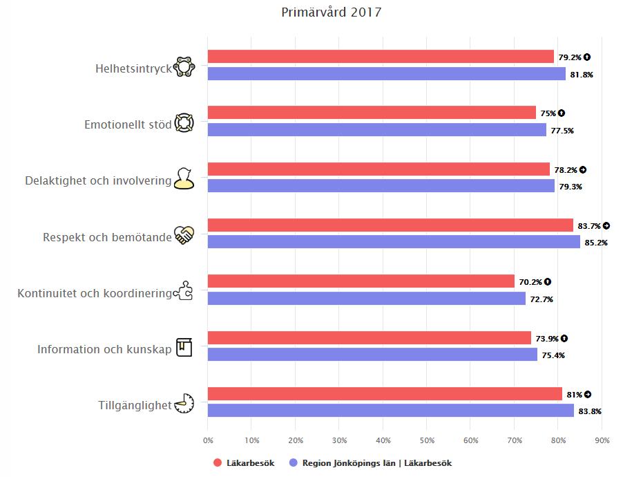 Primärvård Undersökning inom primärvården genomfördes 2017, och kommer att redovisas i mars 2018.