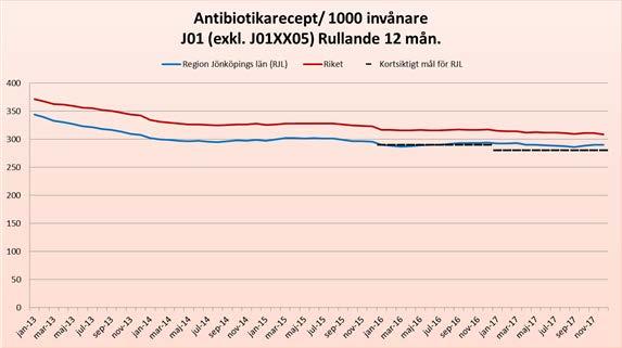 Strama, antibiotikaförskrivning Inför 2017 sänktes det kortsiktiga målet till 280 recept/1000 invånare.