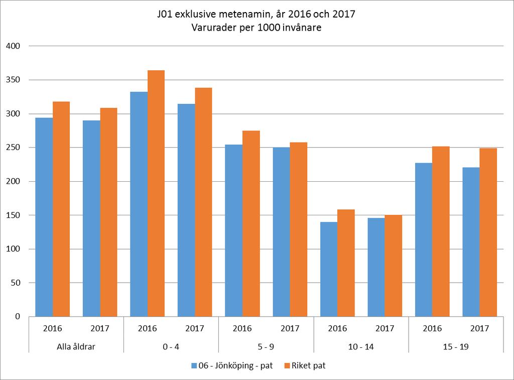 BARNBOKSLUT 2017 En barnsjuksköterska med inriktning mot diabetes har från november 2017 fått i uppdrag att fungera som diabeteskonsulent (40 %).