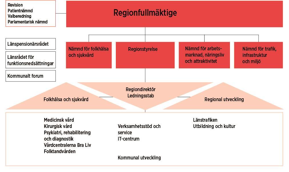 HÅLLBARHETSREDOVISNING Diagram 1: Lednings- och organisationsstruktur. Region Jönköpings län har nio verksamhetsområden som leds av direktörer.
