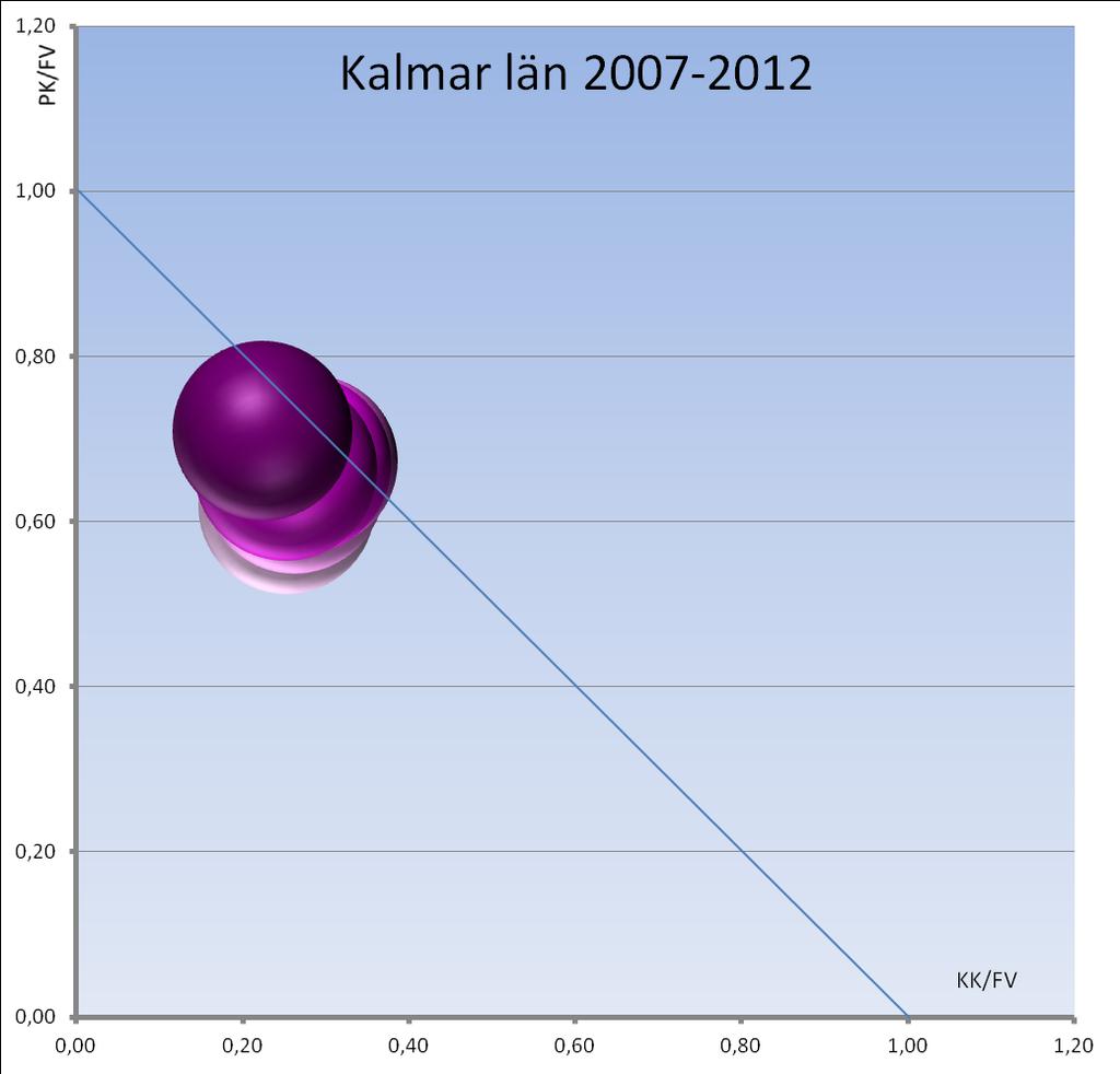 l Länet har en mycket god position alla år och särskilt 2010-2012 l Förädlingsvärdet är återhämtat sedan finanskrisen, dock något lägre än 2011 bland annat