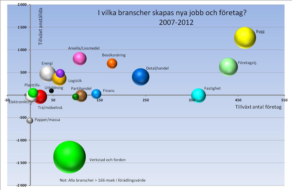 l Störst jobbtillväxt hittar vi i Bygg, Areella,