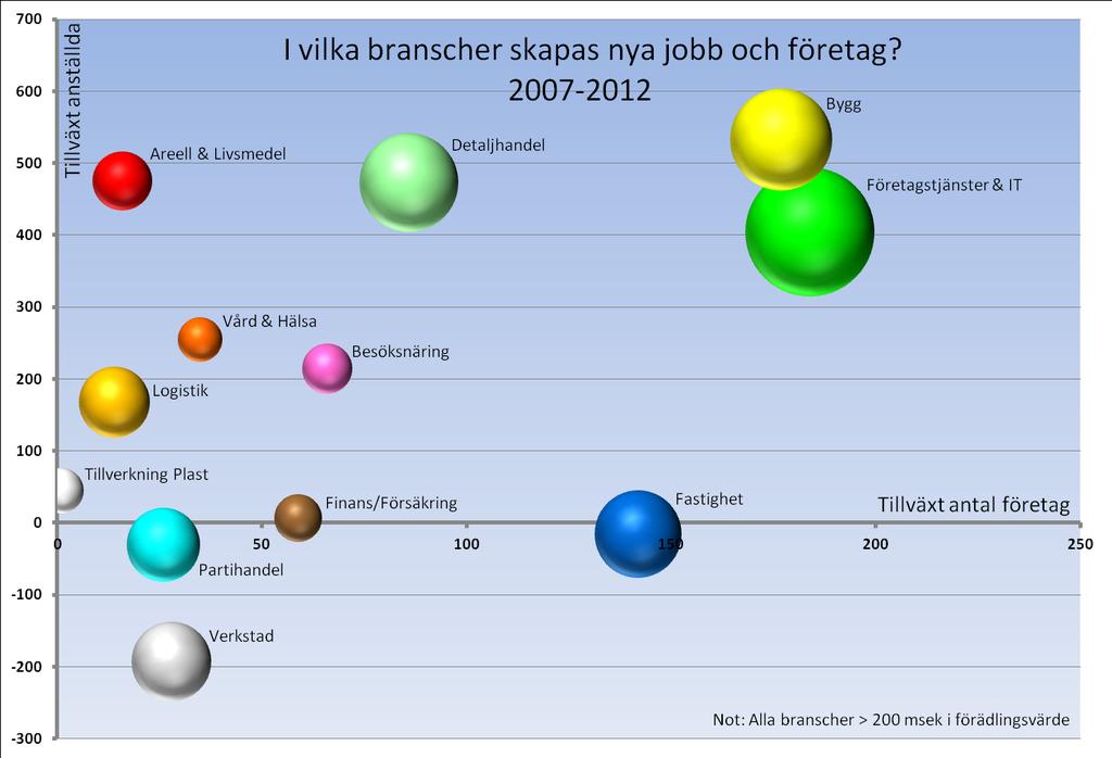 39 l Flest nya jobb skapas inom Bygg,