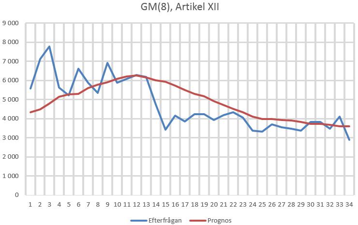 Figur 19: Mått på PAMPF, GM med gemensamma inmatningsvariabler (Egen illustration) Vid en jämförelse av PAMPF så visar det sig att GM(8) ger lägst resultat.