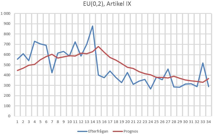 6.6 Exponentiell utjämning med gemensamt α Vid användning av EU måste utjämningskonstanten α bestämmas som ett tal mellan 0 och 1.