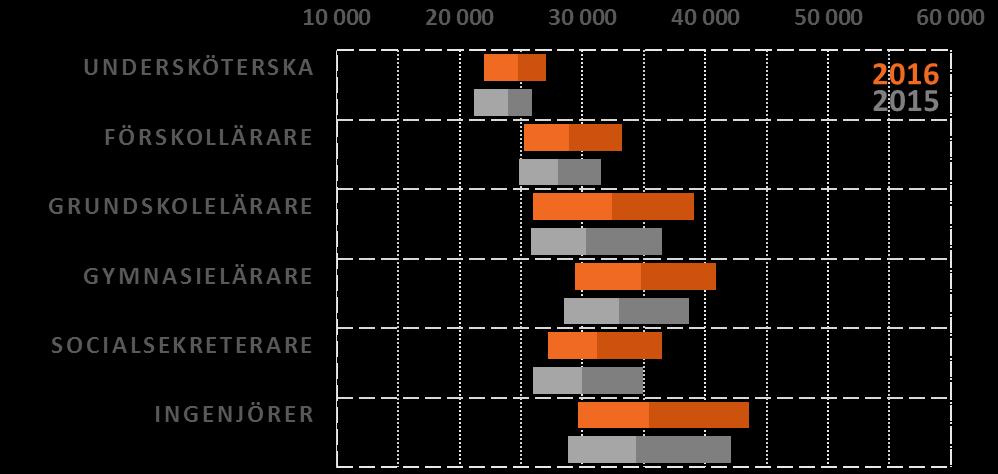 Lönespridning 2015 vs 2016 P90/P10 1,23 +0,01 1,32 +0,05 1,50 +0,09 1,39