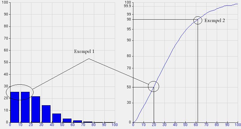 I exemplet har det högsta timmedelvärdet av partiklar, PM10 (109 µg/m 3 ) ringats in. Av diagrammet kan även utläsas att det högsta timmedelvärdet mättes upp den 3 december.