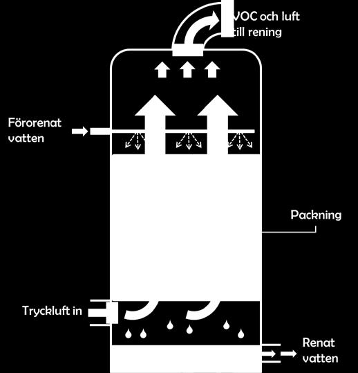 Luftning/stripper Avdrivning av flyktiga (lätta) organiska ämnen (VOC) som är lösta i vatten Kombineras ofta med kolfilter eller