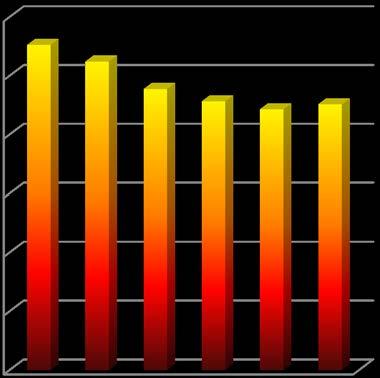 ENERGIFÖRBRUKNING Mål nr Detaljerat mål Mätetal Resultat DT1-1 Energiförbrukningen för uppvärmning och varmvatten ska minska med minst 14% till år 2020 jämfört med 2009.