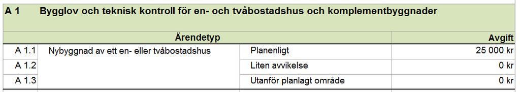 handläggningskostnaden per timme. Mallen fyller i avgiften i rätt taxetabell. I taxetabellerna visas enbart avgiften för varje ärendetyp, inte hela tidsuppskattningen.