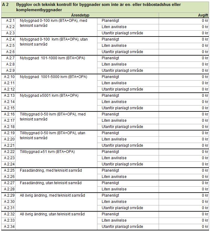 Tabell A2 Bygglov och teknisk kontroll för byggnader som inte är en- eller tvåbostadshus eller komplementbyggnader Tabellen baserar sig på utgångspunkten att det avgörande för kommunens