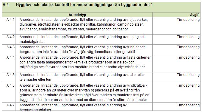 Avsikten är i detta fall att kommunen själv definierar vad som utgör stor och liten omgivningspåverkan och beskriver det, förslagsvis i en bilaga till taxan. Ärendetypen A3.