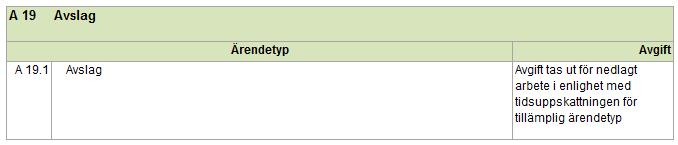 Tabell A19 Avslag Kommunen har kostnader även för handläggning som leder till avslag. Avgift tas därför ut för den handläggning som lagts ned, även om den sökande får ett negativt besked.