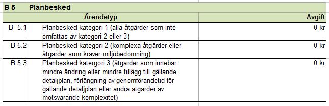 KAPITEL 10 Planbesked Underlaget innehåller en tabell för planbesked, B 5 Planbesked, med tre olika ärendetyper.