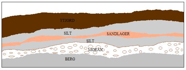 Figur 1 Konceptuella skiss av olika heterogeniteter i marken, återskapad efter Gustafsson m.fl. (2007). Siltjordar består av små korn, är starkt vattenhållande och har snabb uppsugning av vatten.