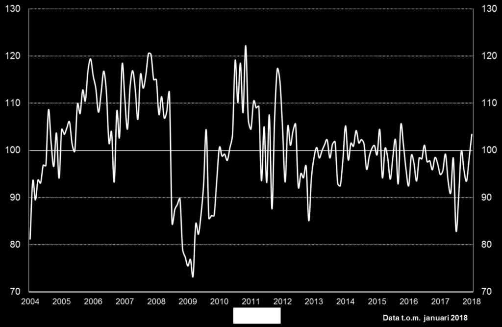 Restaurang POSITIVARE TONGÅNGAR INOM RESTAURANGNÄRINGEN Konfidensindikatorn för restaurangnäringen steg i januari och fortsätter sin uppåtgående trend.