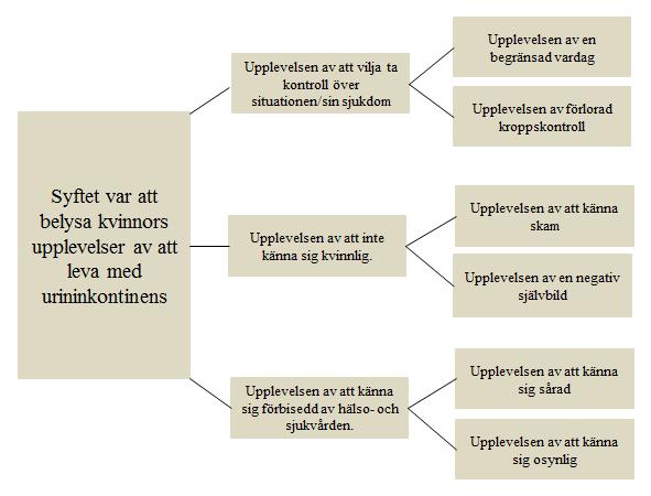 färglades med färgpennor och de koder som ansågs likna varandra lades i en och samma hög. Utifrån de koder som hörde ihop med varandra bildades underkategorier som avspeglar syftet i studien.