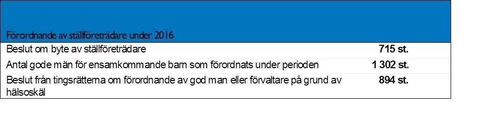 Sid 11 (43) Förordnande av ställföreträdare Tabellen gäller för hela 2016.