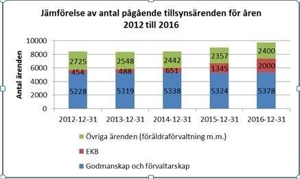 Sid 7 (43) förvaltarskap, som enligt lag ska göras varje år, nu kunnat genomföras i samtliga aktuella ärenden.