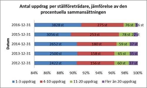 Sid 9 (43) mannen räknas en gång var i kategorin GM och FV. Diagrammet visar bland annat hur många potentiella handläggningsärenden som kan aktualiseras hos nämnden.