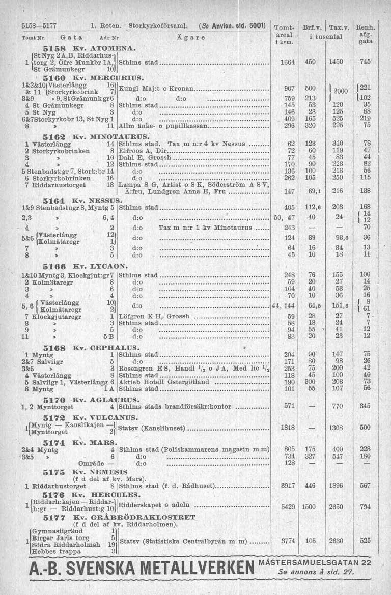 61585177 1. Roten. Storkyrkoförsnml. (Ss Anvisn. sid. 5001) TomkNr G a t a Adr Nr Agare 51... ER Kv. ATOMENA. 1 1 1 1450 i kvm. 1st Nyg 2A B Riddarhus 1 torg 2, 0fEe'~unkbi l*,.