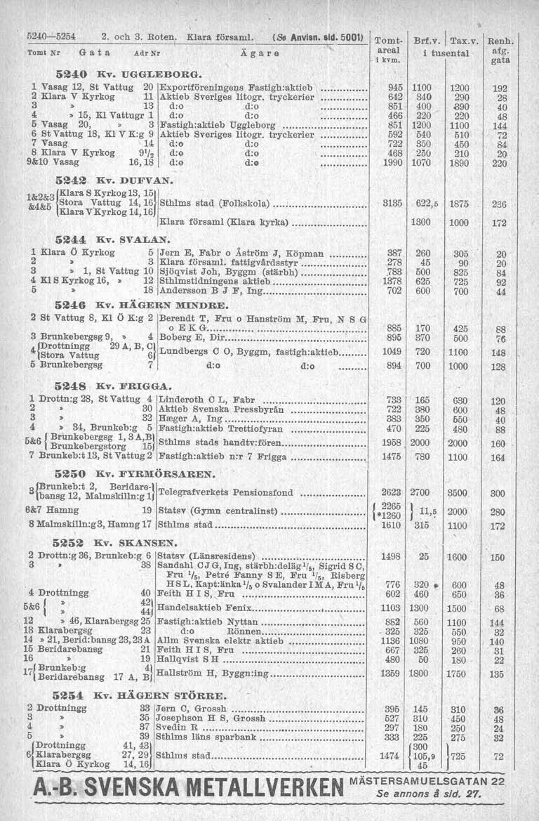 d{:;,",": 52405264 2. och 3. Roten. Klara församl. (9s Tomt Nr G a t a AdrNr Ägare areal i k",. 5240 Ev. UGGLEBORG. 1 Vasag 12 St Vattug 20 Exportföreningens Fastigh:aktieb.