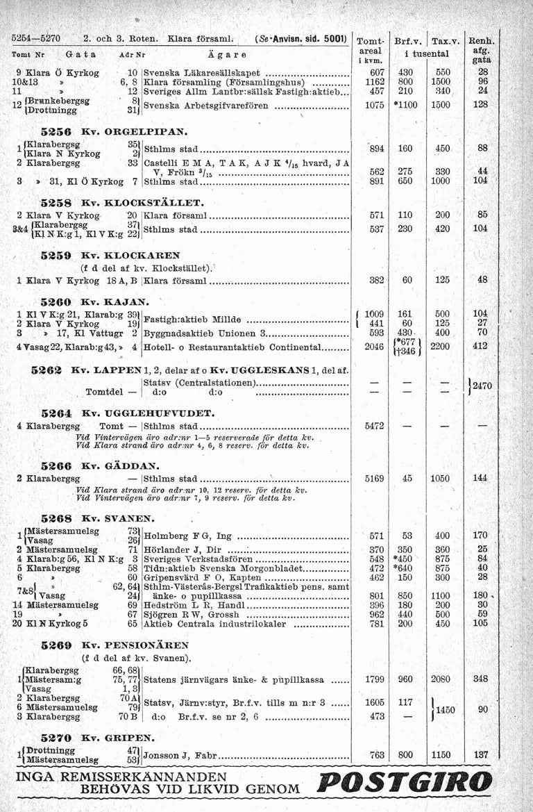 ... Gi a t a Adr Nr Ägare a'ea1 i tusental i kvm. 9 Klara O Kyrkog 10 Svenska Lakaresallskapet... 607 430 550 28 lob13 B 6, 8 /Klara församling (Fbrsamlingshus).