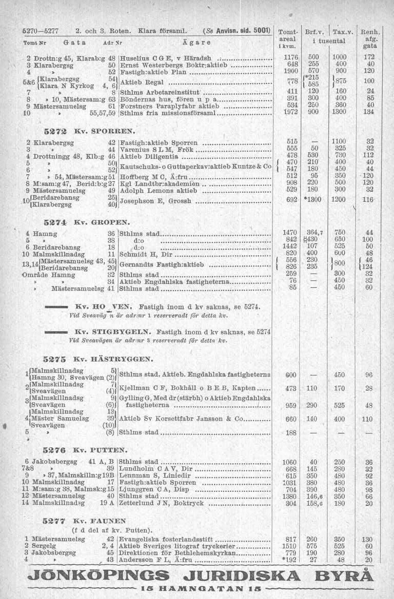 62706277 2. och 3. Roten. Klara församl. (Se Anvisn. sid. 5001) ~~~t. Tomt Nr Ct a t a Adr Yr Ägare areal i kvm. 1176 648 1900 778 411 391 9 M&stersamiielsg 61 Forstners Paraplyfabr aktieb.