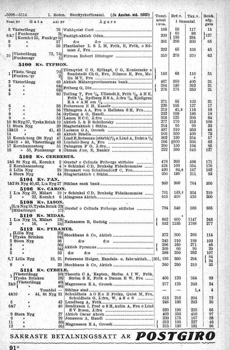 .OW o.r>r~4 1. Hoten. StorEyrkoförsaml. (Se Anvlsn. sid. 5001) Tomt Nr G a t a Adr Nr Agare I 3 VisterlBngg. Funkensgr... 8 57 d:o d:o... 9 59 Planthaber L S L M. Frök. E. Frök. o Edman J. Fru.
