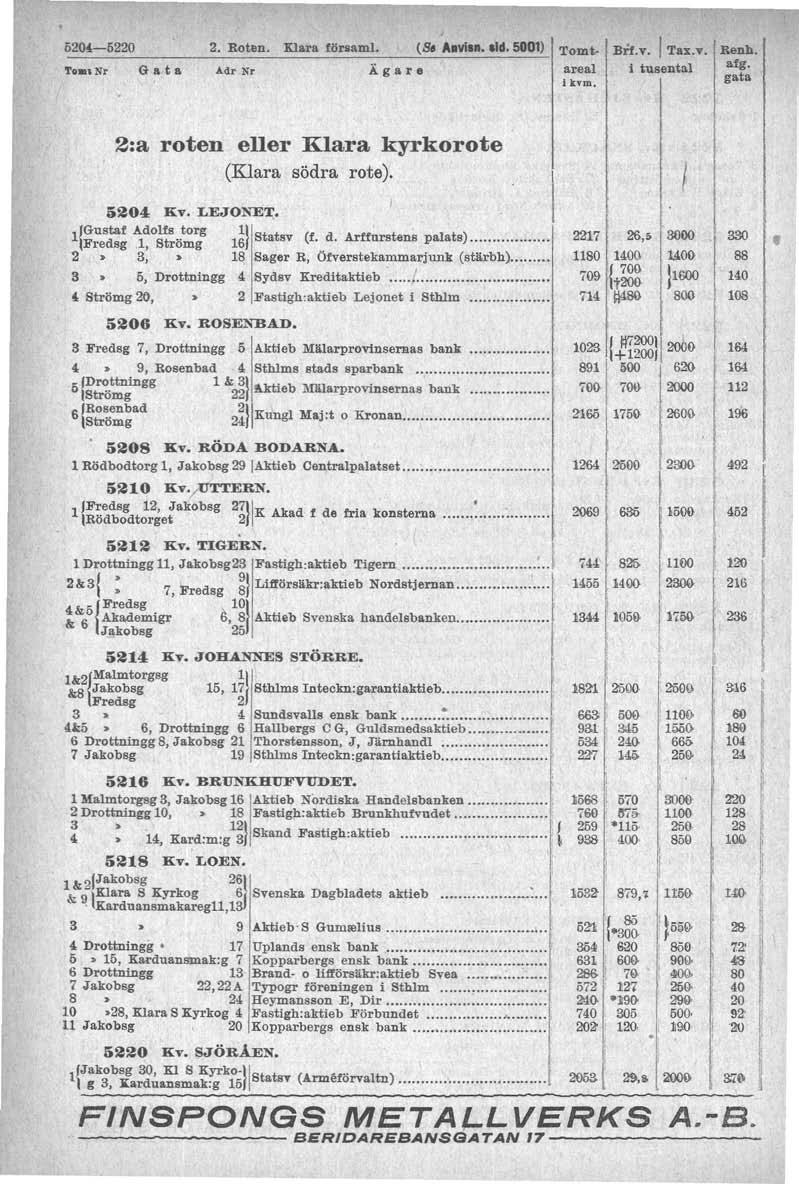 54,-52 2. Roten. Klara församl. (& Aavisft. sd. 500) Adr Nr Tomt Bir.v. Tax.v. Renb. areal i tusental Mg. i kvm. ga.ta 2:a roten eller Klara kyrkorote '(Klara södra rote). 5~04 Kv. LEJONE'J:.