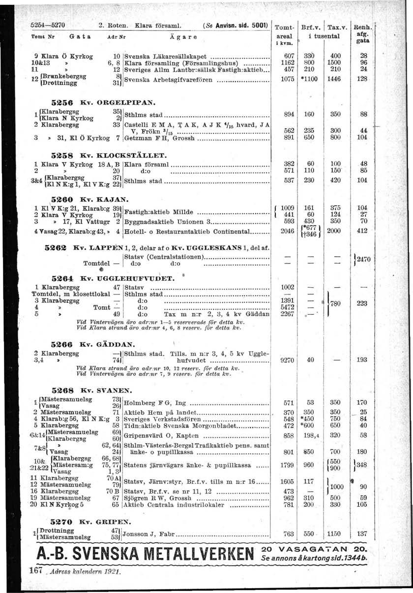 52&-6270 2. Roten. Klara försam. (Se Anvisn. sid. 5oot) Tomt- Ägare Tom~ Nr G a t a Adr Nr areal i kv~. Brf.v.l Tax.v. i tusental Benh,' Mg.