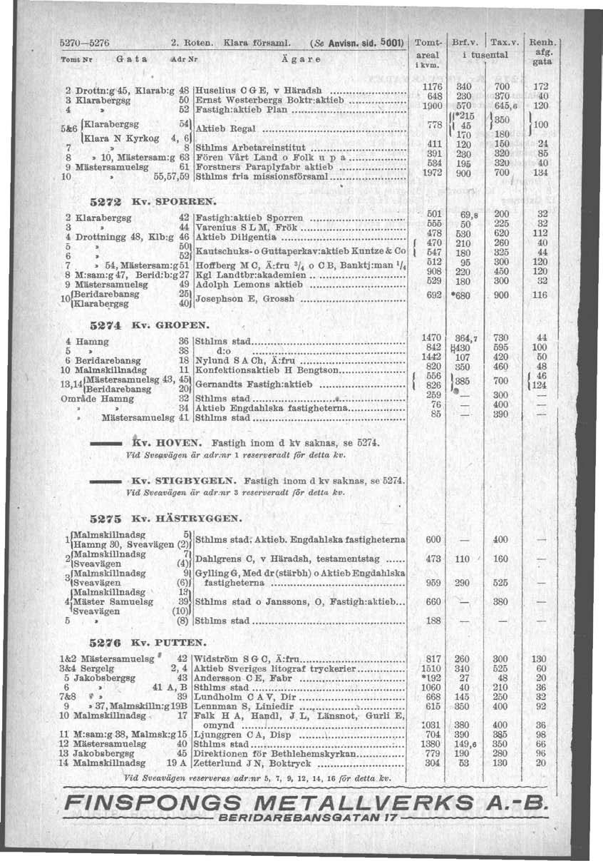 5270-5276 2. Roten. Klara försam. (& Anvisn. sid. 5dOl) Tonit Nr.Adr Sr Ägare 2 Drottu:g45, Klarab:g 48 Huselius CG E, v Häradsh...... 3 Klarabergsg 50 Ernst Westerbergs Boktr:aktieb.