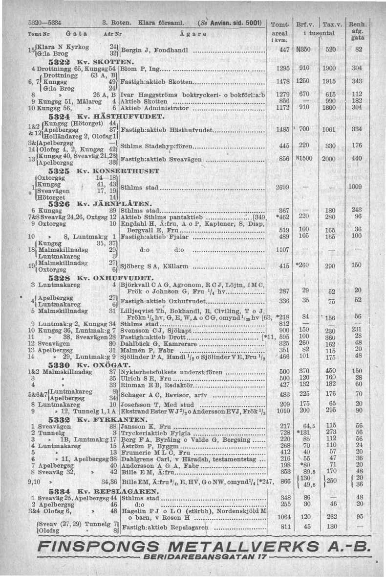 ' 53-5334 3. Roten. Klara församl. TomiNr G a t & AdrNr Ägare \ (Se Anvisn. sid. 500) _Klara N Kyrkog 24'. lo G : la Brog 32 Bergin J, Fondhandl. 53~~ Kv. SKOTTEN.