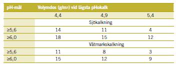 Kalkeffekt Rekommenderade kalkdoser (HB 2010:2) Använd kalkdos > rekommenderad dos,